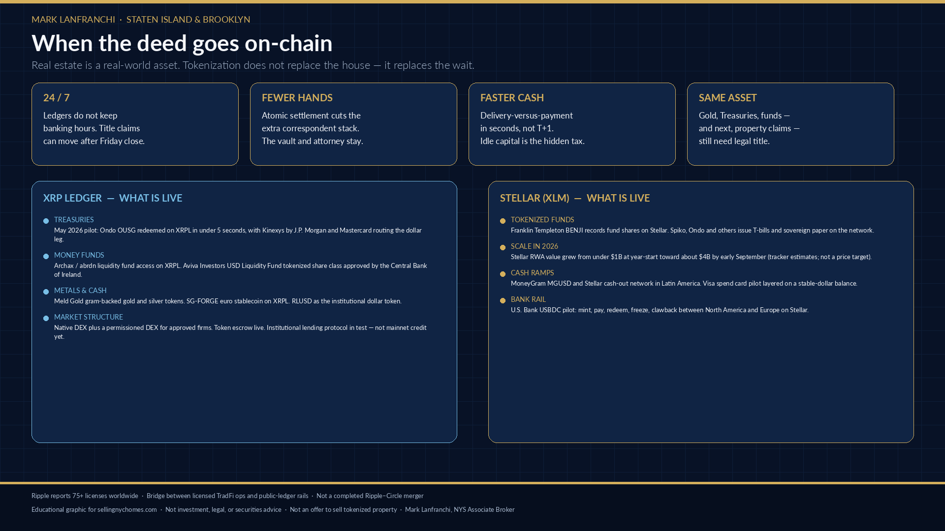 Factual snapshot of live XRP Ledger and Stellar real-world asset programs.